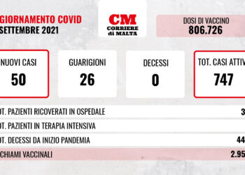 COVID-19: nessuna vittima, contagi e casi attivi in aumento