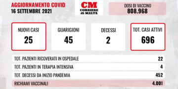COVID-19: il virus uccide ancora, casi attivi in discesa