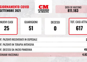 COVID-19: nessun decesso, prosegue la discesa dei casi attivi