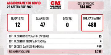 COVID-19: crollano i casi attivi, contagi sempre bassi