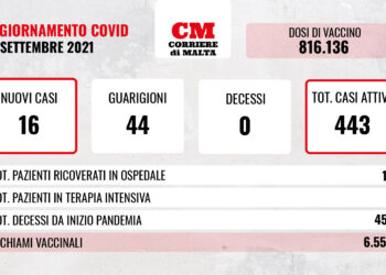 COVID-19: casi attivi al ribasso, non si registrano decessi