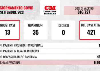 COVID-19: nessun decesso, prosegue la discesa dei casi attivi