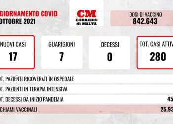 COVID-19: nessuna vittima, casi attivi in lieve aumento