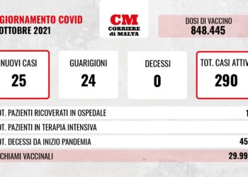 COVID-19: aumentano i contagi, undici i pazienti ricoverati in ospedale