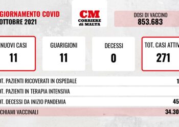 COVID-19; contagi e casi attivi stabili, zero decessi