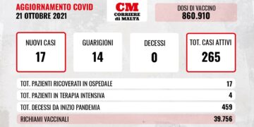 COVID-19: contagi stabili, cresce il numero dei ricoveri