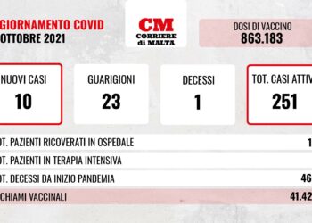 COVID-19: contagi e casi attivi al ribasso, il virus torna ad uccidere