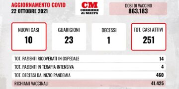 COVID-19: contagi e casi attivi al ribasso, il virus torna ad uccidere