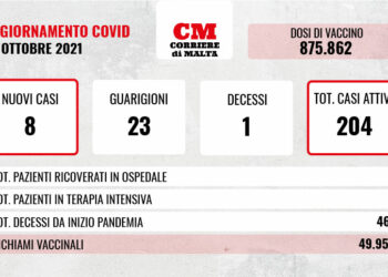 COVID-19: crollano contagi e casi attivi, c’è una nuova vittima