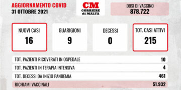 COVID-19: nessun decesso e contagi a doppia cifra