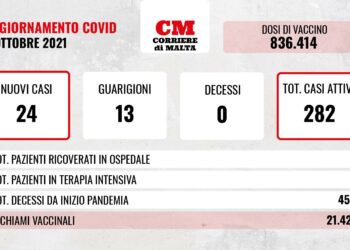 COVID-19: zero decessi, contagi e casi attivi in lieve risalita