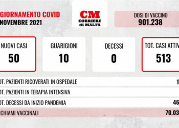 COVID-19: i casi attivi sfondano quota cinquecento, stabile la situazione negli ospedali