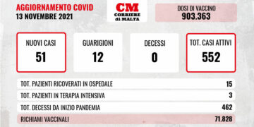 COVID-19: nessuna vittima, 51 contagi e casi attivi verso l’alto