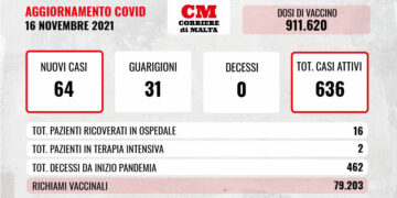 COVID-19: contagi in risalita, aumentano i pazienti ricoverati in ospedale