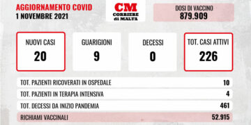 COVID-19: casi attivi in lieve risalita, stabile la situazione negli ospedali