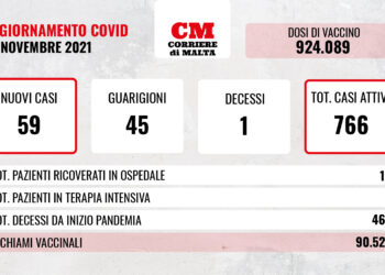 COVID-19: contagi in calo, si registra una vittima