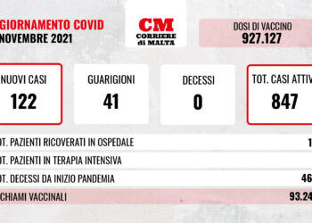 COVID-19: boom di contagi, i casi attivi salgono ancora