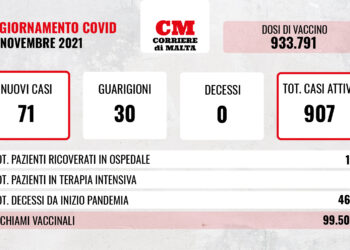 COVID-19: ricoveri in aumento, i casi attivi superano quota novecento