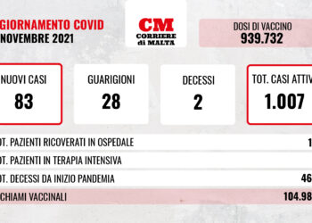 COVID-19: casi attivi sfondano quota mille, si contano due vittime