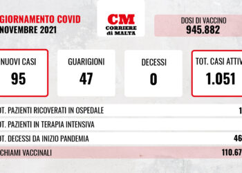 COVID-19: zero vittime, contagi e casi attivi al rialzo