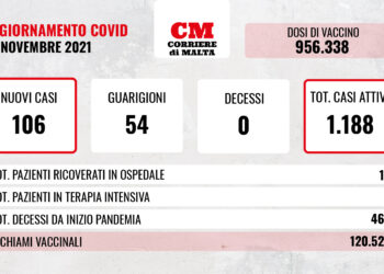 COVID-19: contagi ancora in aumento, migliora la situazione negli ospedali
