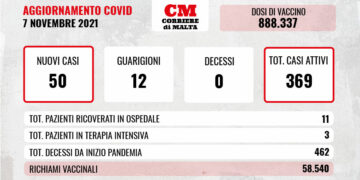 COVID-19: contagi ancora in crescita, casi attivi sempre più su
