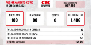 COVID-19: contagi a quota 100, aumentano i ricoveri