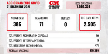 COVID-19: nuovo picco di contagi, casi attivi in netta crescita