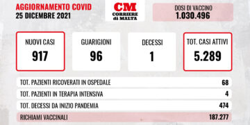COVID-19: i contagi rimangono altissimi, muore uomo di 40 anni