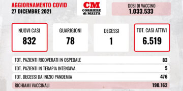 COVID-19: sono oltre 6.500 i casi attivi e c’è ancora una vittima