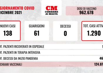 COVID-19: ancora boom di contagi, ma rimane stabile la situazione negli ospedali