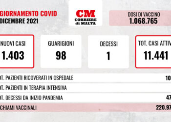 COVID-19: nuovo record di contagi, muore uomo di 62 anni