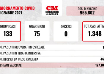 COVID-19: 15 persone ricoverate, casi attivi sempre più su