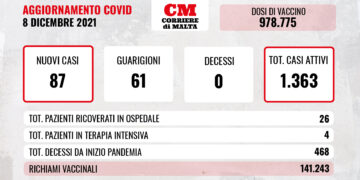 COVID-19: casi attivi in aumento, peggiora la situazione negli ospedali