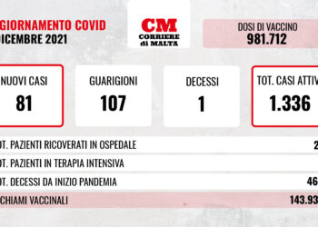 COVID-19: casi attivi in calo, si registra una vittima