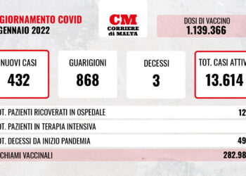COVID-19: contagi stabili, si registrano altri tre decessi