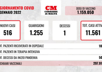 COVID-19: contagi alti ma stabili, si registra un’altra vittima