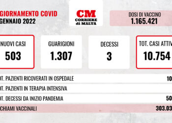 COVID-19: crollano i pazienti in intensiva, ma ci sono altri tre decessi