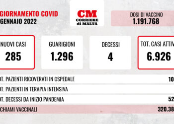 COVID-19: contagi in lieve calo, ancora quattro decessi