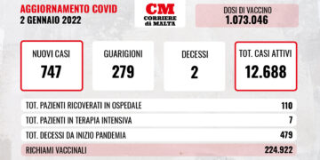 COVID-19: calano i contagi, ci sono due vittime