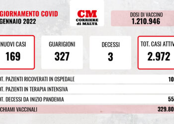 COVID-19: contagi e casi attivi al ribasso, ci sono altri tre decessi