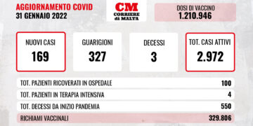 COVID-19: contagi e casi attivi al ribasso, ci sono altri tre decessi