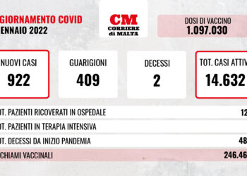 COVID-19: contagi in lieve flessione, ci sono altre due vittime