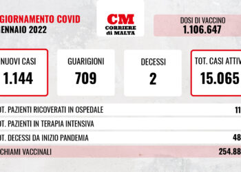 COVID-19: contagi sopra quota mille, perdono la vita altre due persone