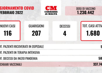 COVID-19: contagi stabili, ricoveri al ribasso; si contano quattro decessi