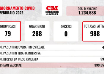 COVID-19: crollano contagi e casi attivi, zero i decessi