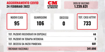 COVID-19: casi attivi sempre più giù, torna a svuotarsi la casella dei decessi