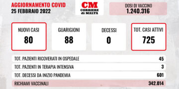 COVID-19: contagi al ribasso, non ci sono decessi