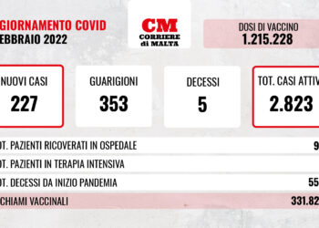 COVID-19: ricoveri e casi attivi in calo, oggi altri cinque decessi