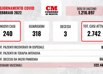 COVID-19: contagi “fermi” sopra quota duecento, mentre si contano altre tre vittime